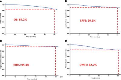 Failure Patterns of Recurrence and Metastasis After Intensity-Modulated Radiotherapy in Patients With Nasopharyngeal Carcinoma: Results of a Multicentric Clinical Study